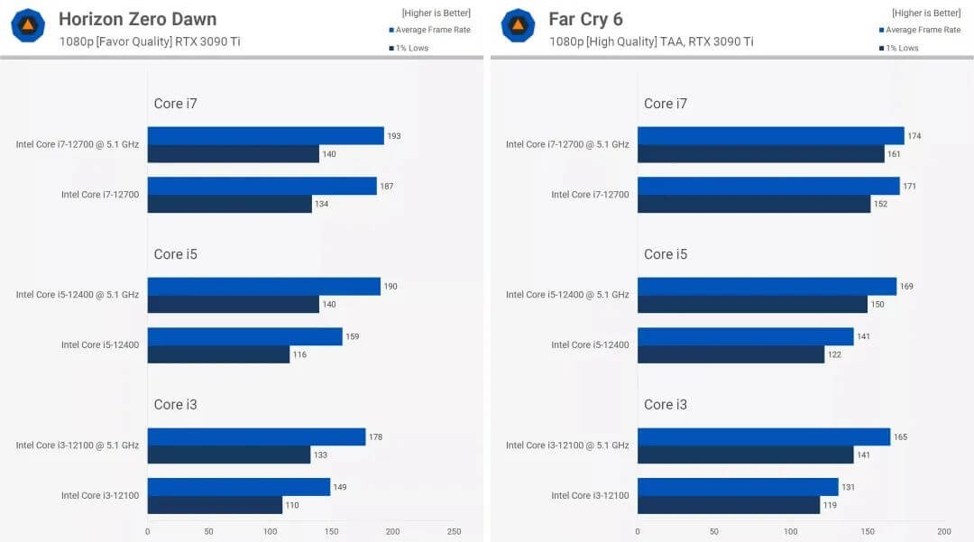 地平线、孤岛惊魂6实机测试