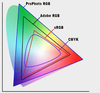 图片4.Adobe RGB、 sRGB、CMYK、PPRGB.png 图片4.Adobe RGB、 sRGB、CMYK、PPRGB.png