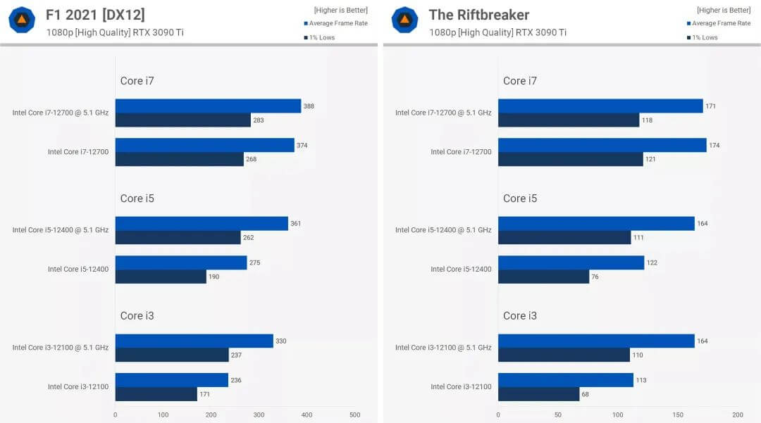 F1 2021、银河破裂者性能测试
