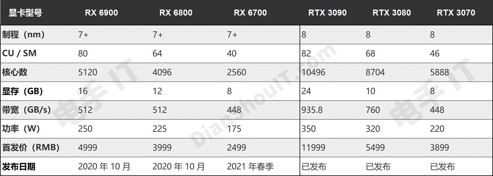 图片12.推测 RX 6000 系列显卡的规格数据(仅供参考).png 图片12.推测 RX 6000 系列显卡的规格数据(仅供参考).png