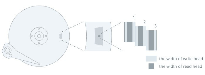 图片2.磁盘上的磁性物质排列(图源:群辉科技).png 图片2.磁盘上的磁性物质排列(图源:群辉科技).png