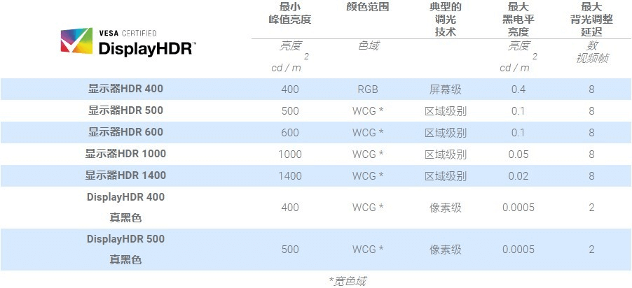 图片11.VESA制定的DisplayHDR 400 标准.png 图片11.VESA制定的DisplayHDR 400 标准.png