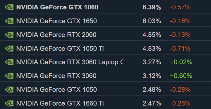 （2022年）8月的 Steam 硬件调查