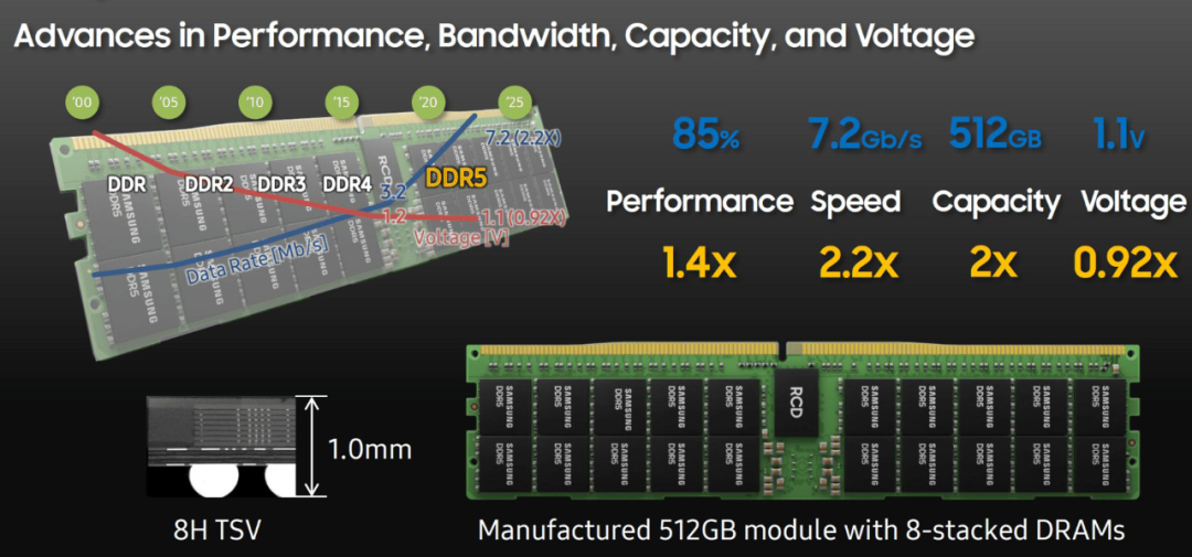 DDR5 DDR5