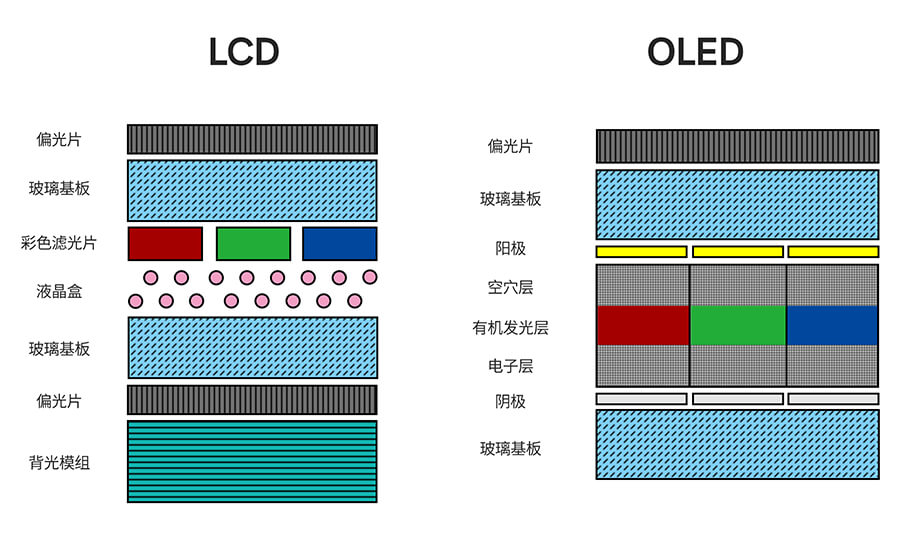 LCD与OLED LCD与OLED