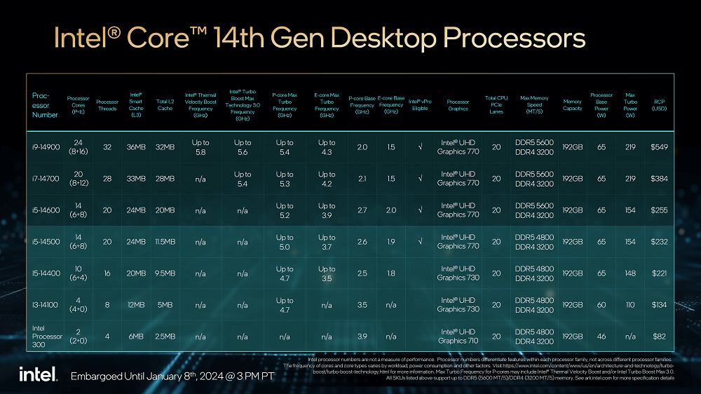 3.Intel-CES-2024-14th-Gen-Raptor-Lake-HX-Core-Ultra-Laptop-Desktop-CPUs-0004.png
