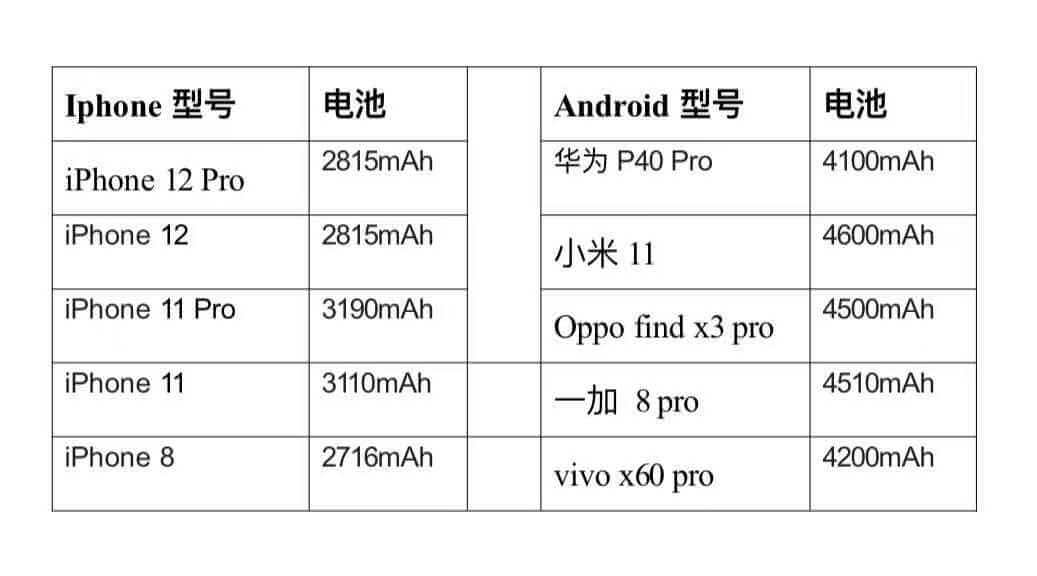 不同手机电池续航能力