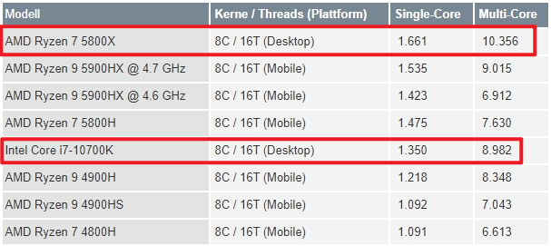 图片5.5800X和Intel十代酷睿i7-10700K.png 图片5.5800X和Intel十代酷睿i7-10700K.png