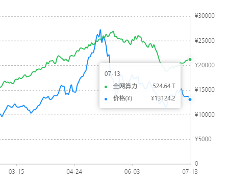 算力跌落 算力跌落