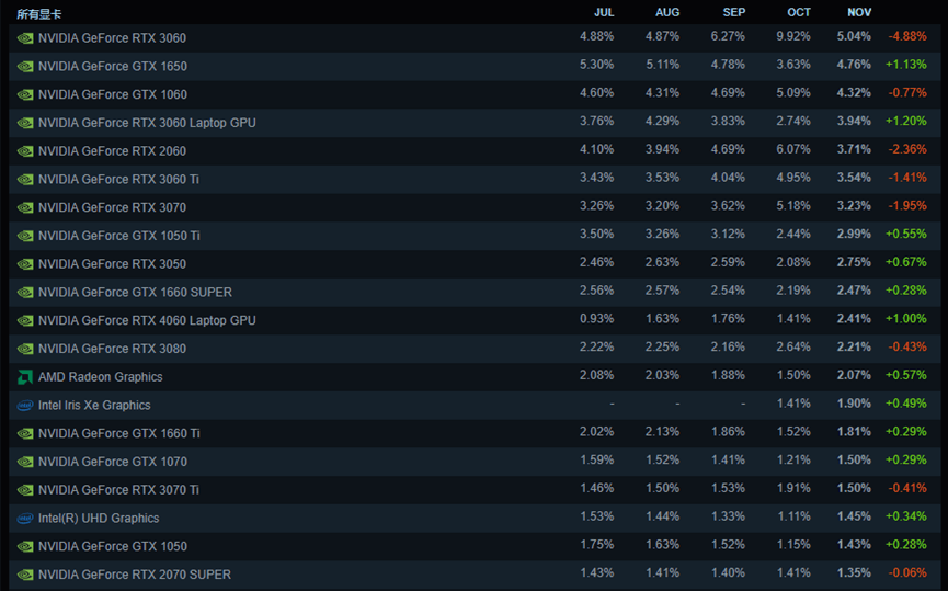 图片3.Steam硬件调查榜单.png 图片3.Steam硬件调查榜单.png
