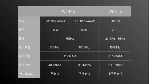 图片2.WiFi5和WiFi6.png 图片2.WiFi5和WiFi6.png