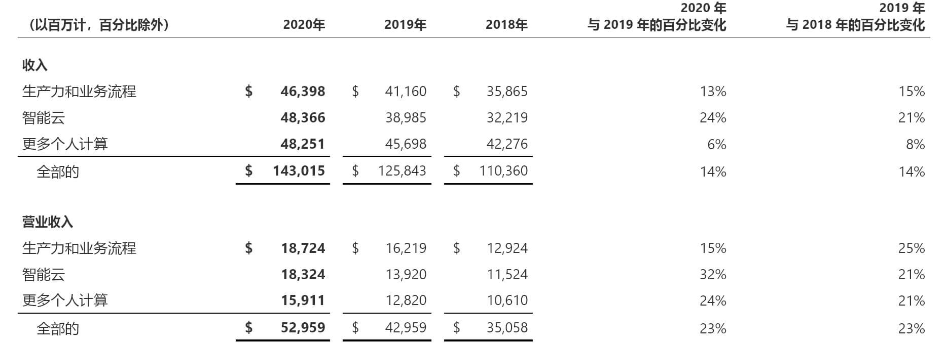 微软财报 微软财报