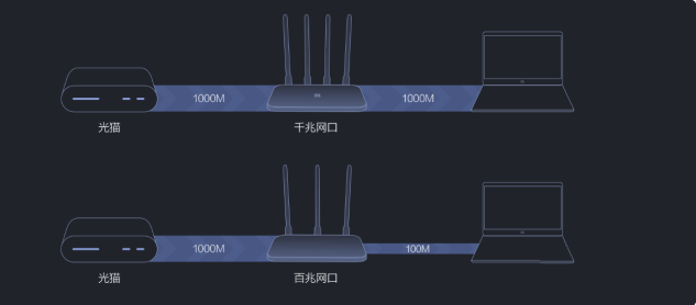 路由器 路由器