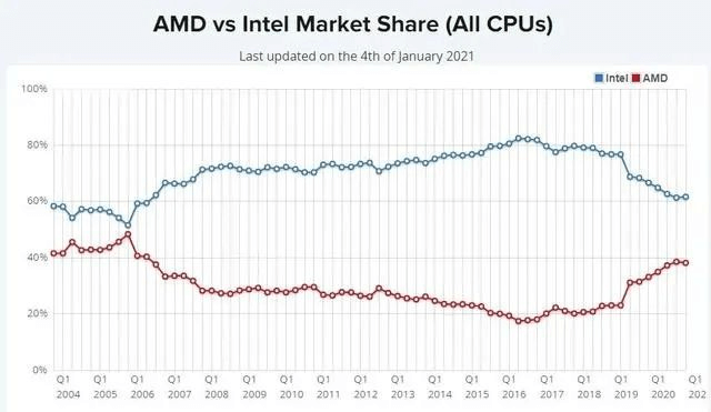 图片2.AMD、Intel处理器的市场份额变化 .png 图片2.AMD、Intel处理器的市场份额变化 .png