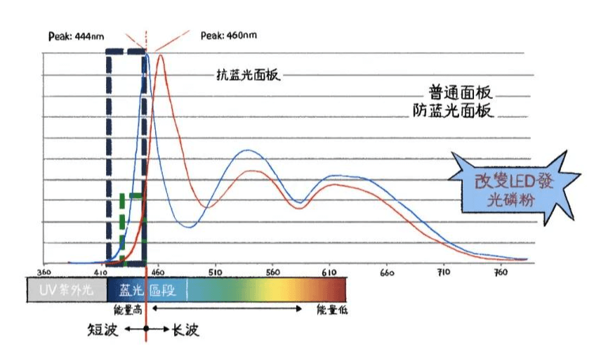 硬件防蓝光 硬件防蓝光