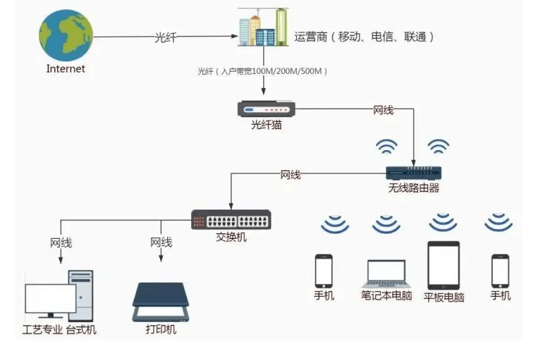 宽带如何到达你的家 宽带如何到达你的家