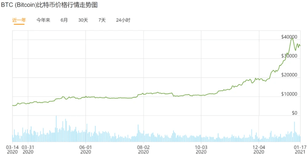 图片3.比特币行情-BTC突破4万美元.png 图片3.比特币行情-BTC突破4万美元.png