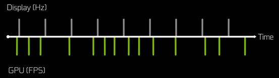 帧生成时间不同