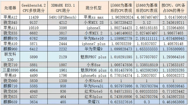 图片8.历代手机芯片性能对比.png 图片8.历代手机芯片性能对比.png
