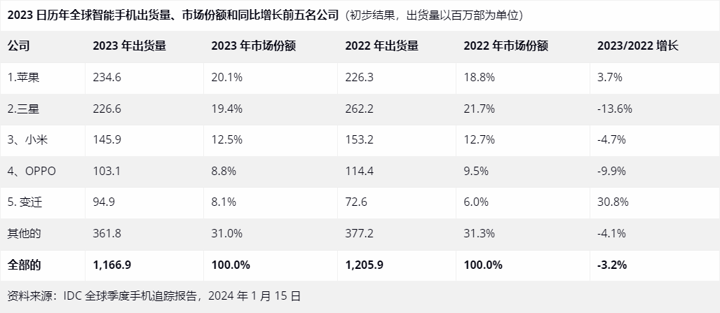 图片1.IDC智能手机市场榜单.png 图片1.IDC智能手机市场榜单.png