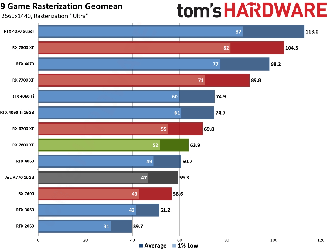 图片9.1440P光栅性能 来源:tomshardware.png