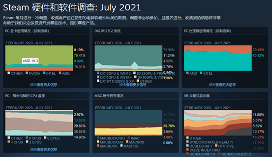 steam硬件调查 steam硬件调查