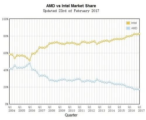 图片7.Intel市场占有率领先AMD .png