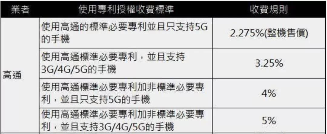 5G专利收费 5G专利收费