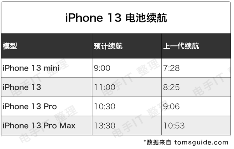 iPhone13电池续航