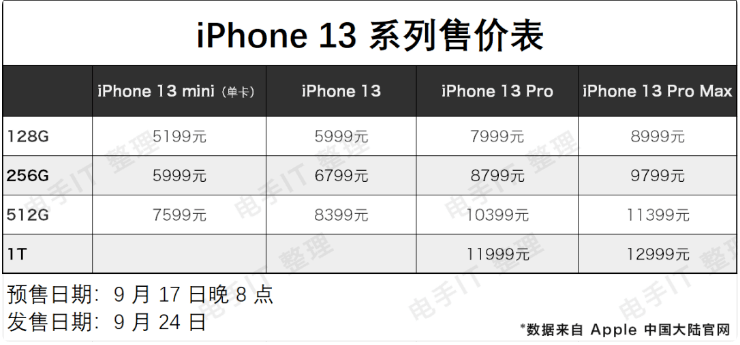 iPhone13价格