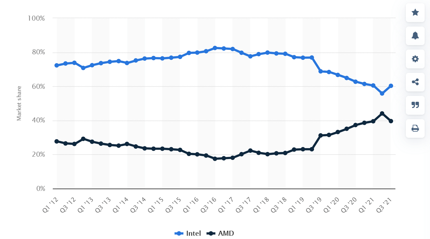 AMD和Intel的CPU售卖占比