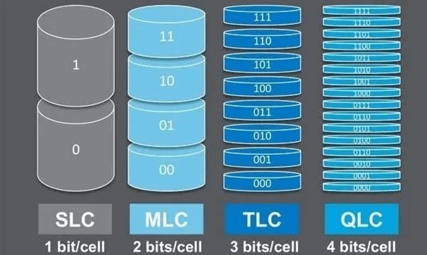 图片11.SLC、MLC、TLC 和 QLC.png 图片11.SLC、MLC、TLC 和 QLC.png