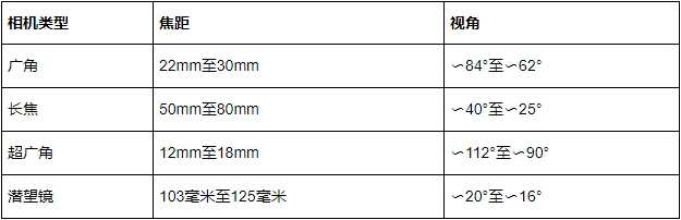 6.不同镜头.jpg 6.不同镜头.jpg