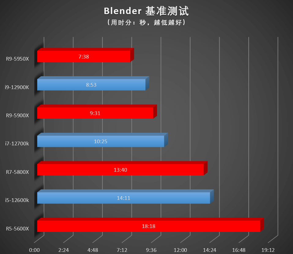 Blender测试