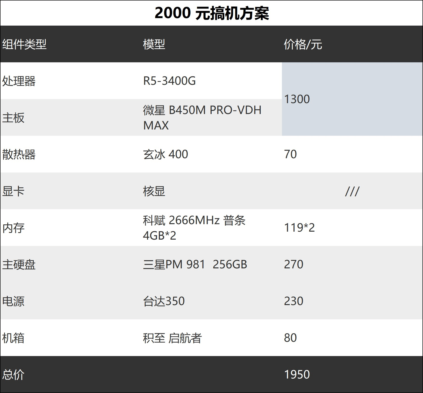 图片5.2000元搞机方案.png 图片5.2000元搞机方案.png