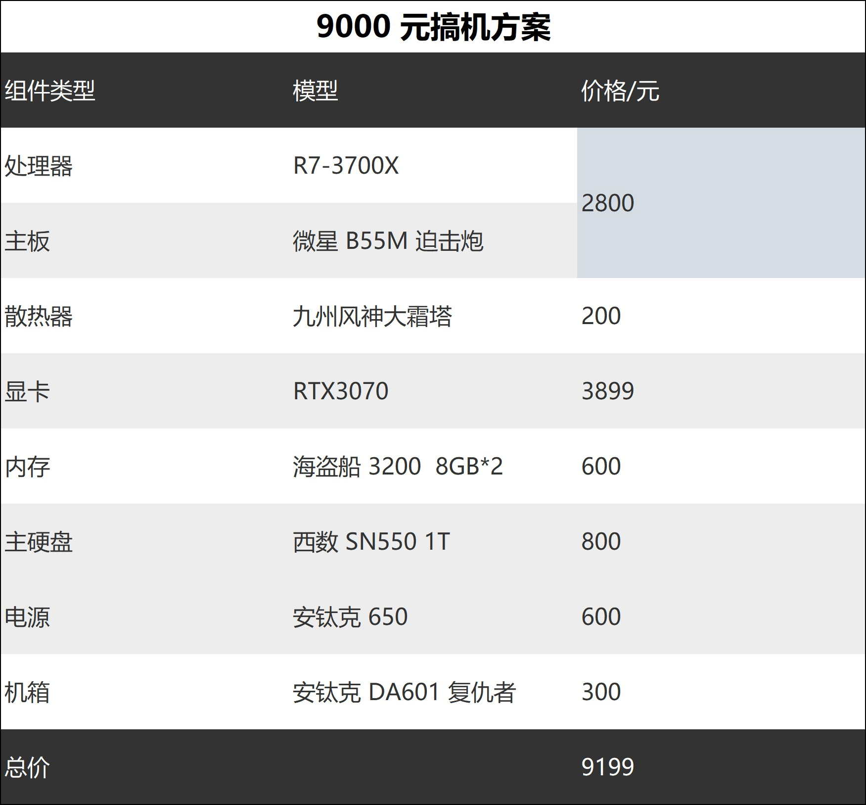 图片11.9000元搞机方案.png 图片11.9000元搞机方案.png
