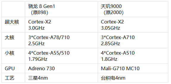 芯片对比 芯片对比