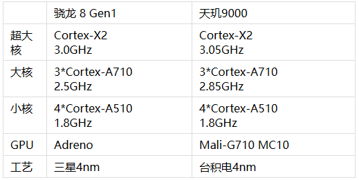 骁龙8-Gen1和天玑9000对比