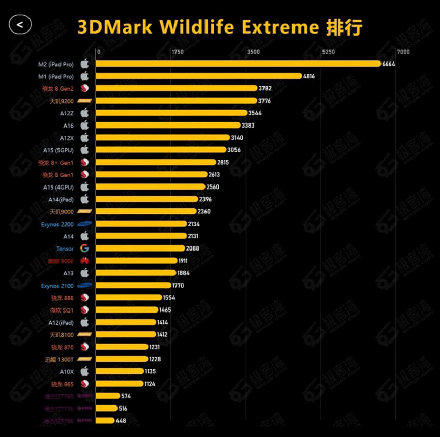 3DMark Wildlife Extreme排行 3DMark Wildlife Extreme排行