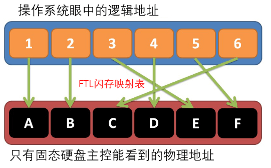 图片3FTL 闪存映射表.png