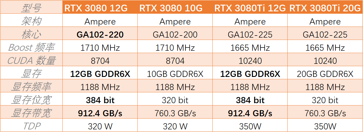 RTX3080对比 RTX3080对比