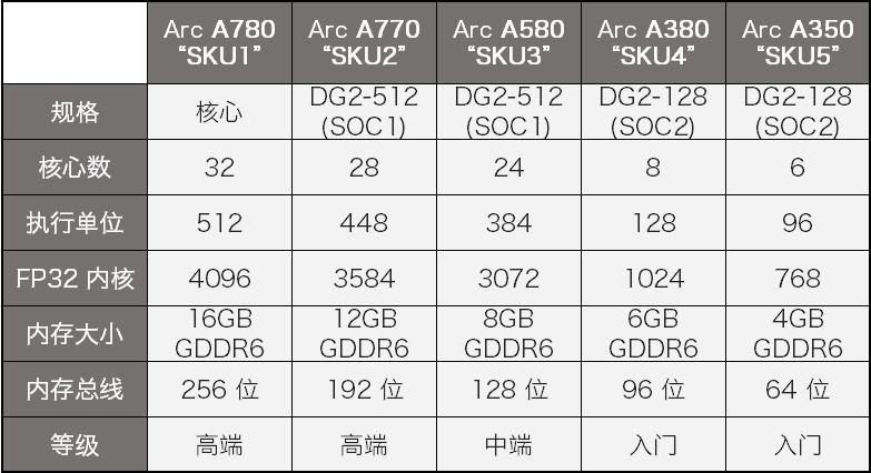 图片4.Arc主流型号.png 图片4.Arc主流型号.png