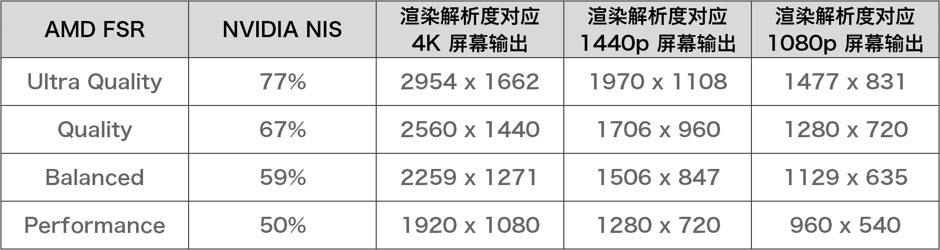 NIS与FSR对比 NIS与FSR对比