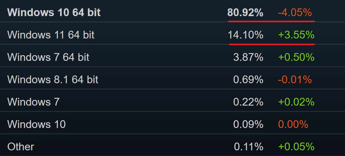图片1.Steam 硬件与软件调查-2022.1 仅供参考.png