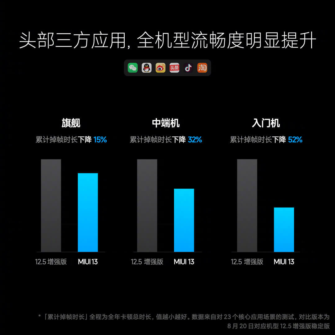 MIUI13与12.5对比