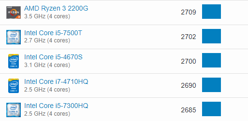 赛扬G6900多核性能略低