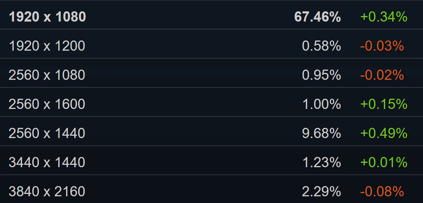 图片3.Steam 平台分辨率占比.png