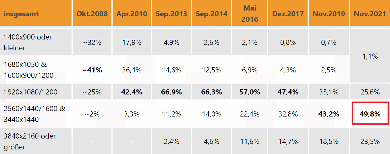 图片2.2021年 PC 显示器分辨率调查的结果.png