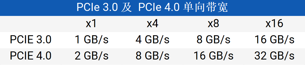 不同版本PCIe带宽