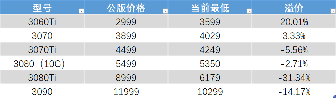图片3.少量热门型号仍有溢价.png 图片3.少量热门型号仍有溢价.png